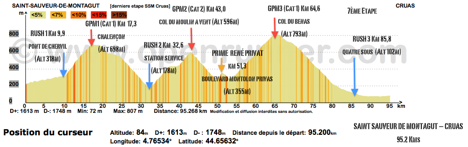 ALTIMETRIE 7eme etape SSM CRUAS