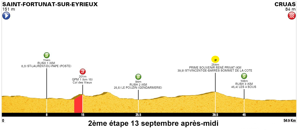 2eme etape st fortunat cruas profil