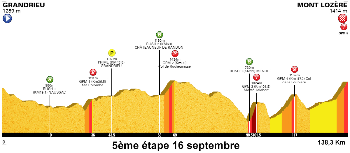 5eme etape grandrieu mont lozere profil