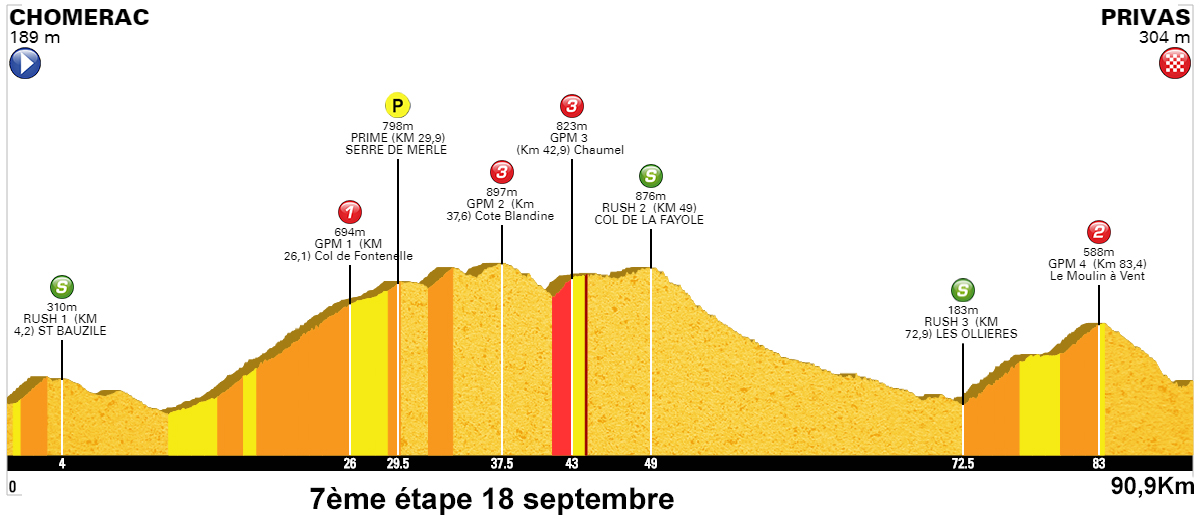 7eme etape chomerac privas profil